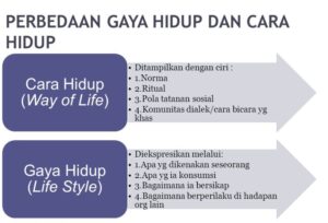 Perbedaan Gaya Hidup dan Kebutuhan